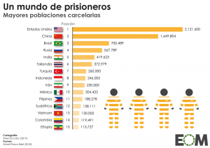 Países-con-mayores-poblaciones encarcelados