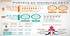 HONDURAS POBREZA