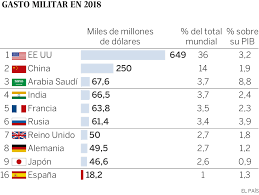 gastos militares 2018