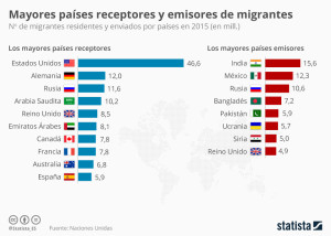 migrantes receptores:emisores