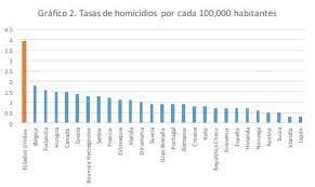 tasas de homicidios por cada 100000 habitantes